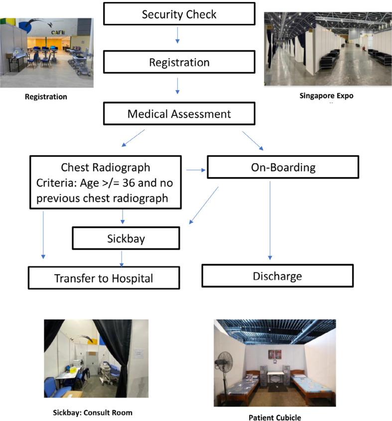 Workflow diagram illustrating the sequential stations of the admission process for patients with COVID-19 admitted into a community care facility, Singapore Expo, during May 3-31 for continuation of their management.