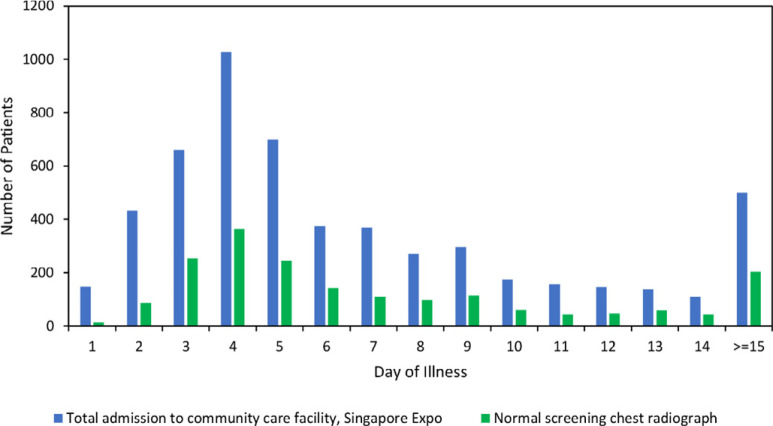 Screening chest radiograph findings of all patients with COVID-19 admitted to community care facility, Singapore Expo, by day of illness during May 3-31, 2020. Majority of patients (a) admitted to Singapore Expo were in the early phases of disease. Of the patients with screening chest radiograph, normal chest radiograph findings were most common throughout the disease course. Chest radiograph showing findings of pulmonary infection (b) showed a similar frequency trend in relation to symptom onset date. However, all hospitalizations requiring supplemental oxygenation or IV medication occurred in the first 4 days after symptom onset.