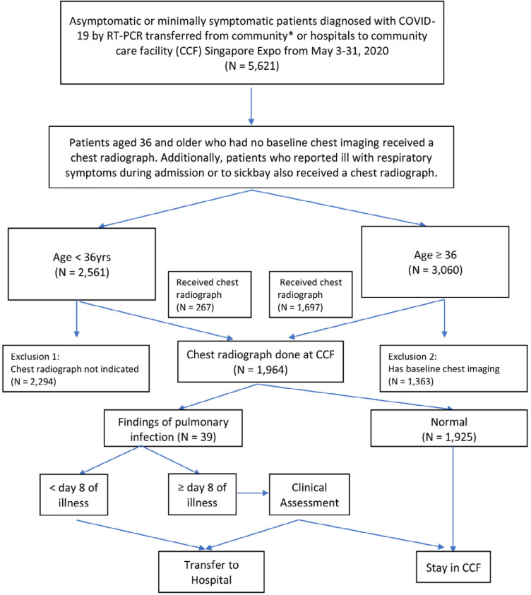 Diagram illustrating the screening chest radiograph workflow for patients with COVID-19 admitted to a community care facility, Singapore Expo, during May 3-31. Patients aged 36 and older who had no baseline chest imaging received a screening chest radiograph. Additionally, patients who reported ill with respiratory symptoms during admission or subsequently to sick bay also received a chest radiograph regardless of age. Those with pulmonic changes on chest radiographs are either transferred to hospital if they are within 7 days of illness or deemed at risk of clinical deterioration.