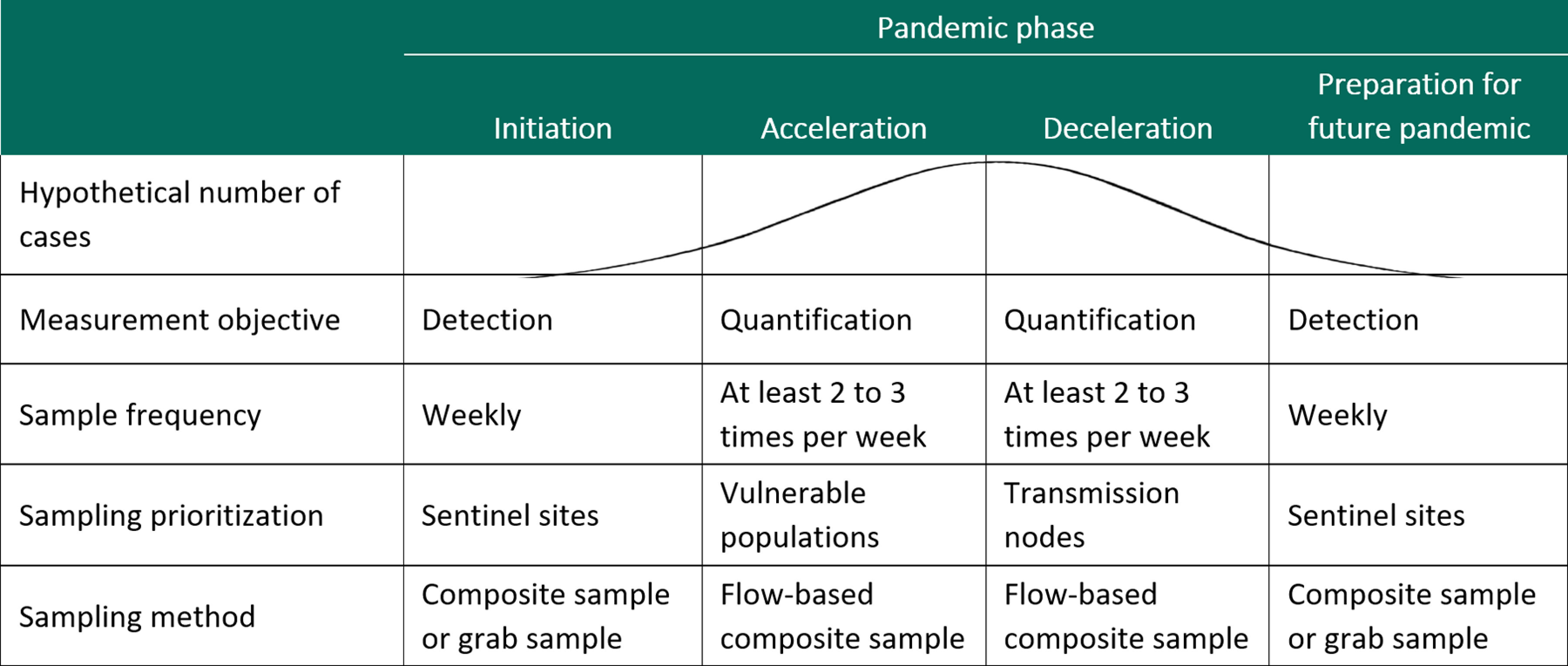 Figure 2 is a tabular representation with two main columns listing Design consideration category and Pandemic phase. The column Pandemic phase is subdivided into four columns: Initiation, Acceleration, Deceleration, and Preparation for future pandemic. Row 1: Hypothetical number of cases: a normal distribution curve that spans the four columns, showing an increase in cases followed by a symmetric decline in cases. Row 2: Measurement objective: Detection; Quantification; Quantification; and Detection. Row 3: Sample frequency: Weekly; At least 2 to 3 times per week; At least 2 to 3 times per week; and Weekly. Row 4: Sampling prioritization: Sentinel sites; Vulnerable population; Transmission nodes; and Sentinel sites. Row 5: Sampling method: Composite sample or grab sample; Flow-based composite sample; Flow-based composite sample; and Composite sample or grab sample.