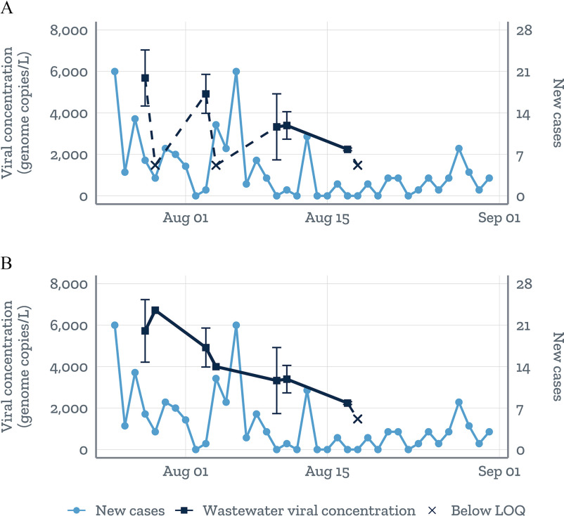 Figure 3A and 3B are line graphs plotting viral concentration (genome copies per liter), ranging from 0 to 8,000 in increments of 2,000 (left y-axis) and new cases, ranging from 0 to 28 in increments of 7 (right y-axis) across months. Two lines are used to show the data, collected from mid-July through August. Wastewater viral concentrations below the limit of quantification are marked.