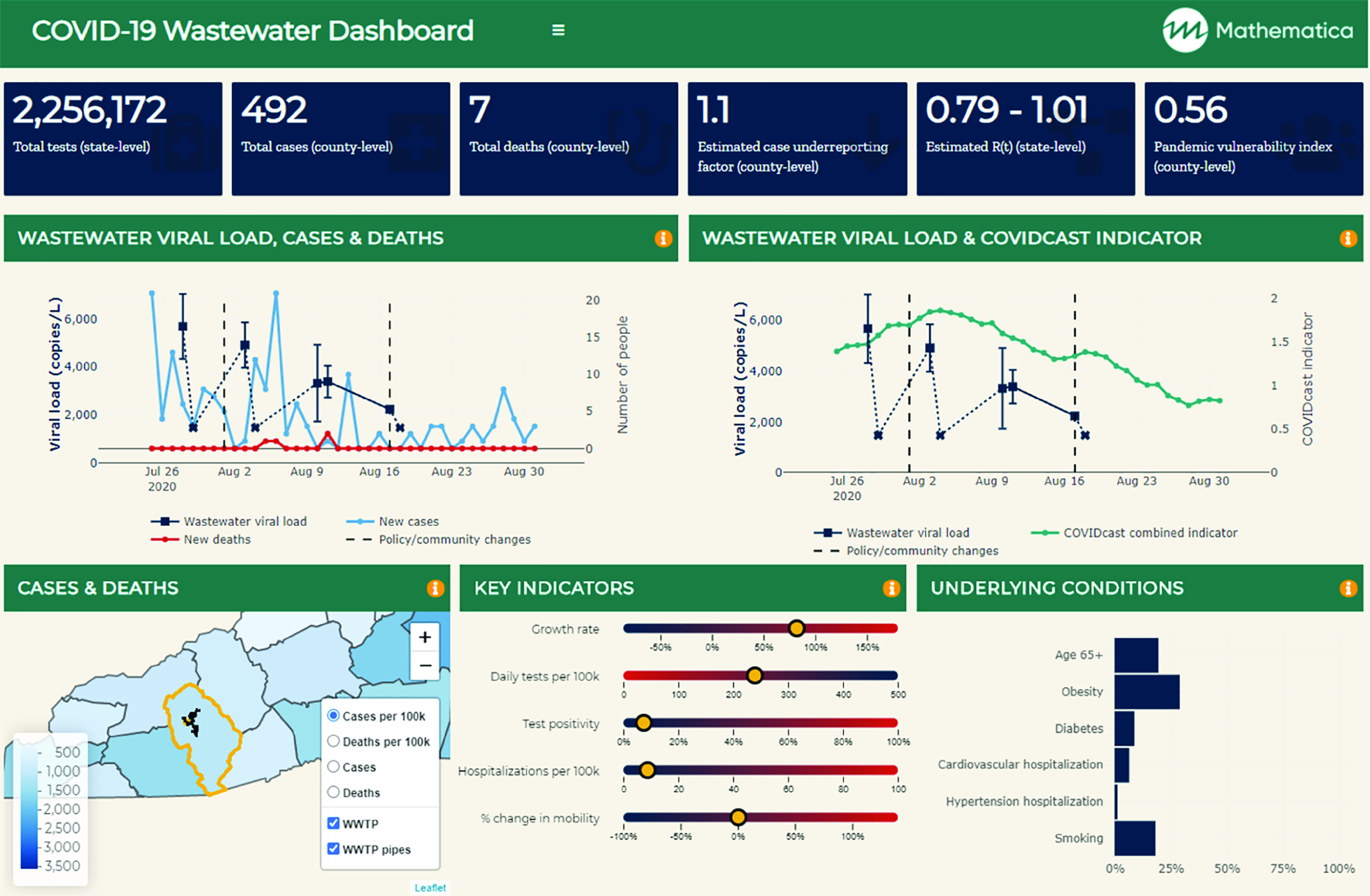 Figure 4 is a COVID-19 wastewater communication dashboard that displays a set of indicator values, including two line graphs, one map, one horizontal infographic graph, and one horizontal bar graph. On the top, a set of boxes displays the following information: 2,256,172 total tests (state-level), 492 total cases (county-level), 7 total deaths (county-level), 1.1 estimated case underreporting factor (county-level), 0.79 to 1.01 estimated rate (state-level), and 0.56 pandemic vulnerability index (county-level). The two line graphs are titled Wastewater viral load, cases and deaths and Wastewater viral load and COVID cast indicator plotting viral load (copies per liter), ranging from 0 to 6,000 in increments of 2,000 (left y-axis) and number of people, ranging from 0 to 20 in increments of 5 and COVIDcast indicator, ranging from 0 to 2 in increments of 0.5 (right y-axis) across months, including July 26, 2020; August 2, 2020; August 9, 2020; August 16, 2020; August 23, 2020; and August 30, 2020 (x-axis) for wastewater viral load, new deaths, new cases, policy or community changes. The map represents the cases and deaths and is divided into six categories, namely, Cases per 100 thousand, deaths per 100 thousand, cases, deaths, WWTP, and WWTP pipes. A scale is ranges from 500 to 3,500 in increments of 500. The horizontal infographic graph titled Key Indicators plots Growth Rate, Daily tests per 100 thousand, Test positivity, Hospitalizations per 100 thousand, and percentage change in mobility (y-axis) across percentage (x-axis). The horizontal bar graph titled Underlying conditions plots Age 65 plus, Obesity, Diabetes, Cardiovascular hospitalization, Hypertension hospitalization, and smoking (y-axis) across percentage, ranging from 0 to 100 in increments of 25 (x-axis).