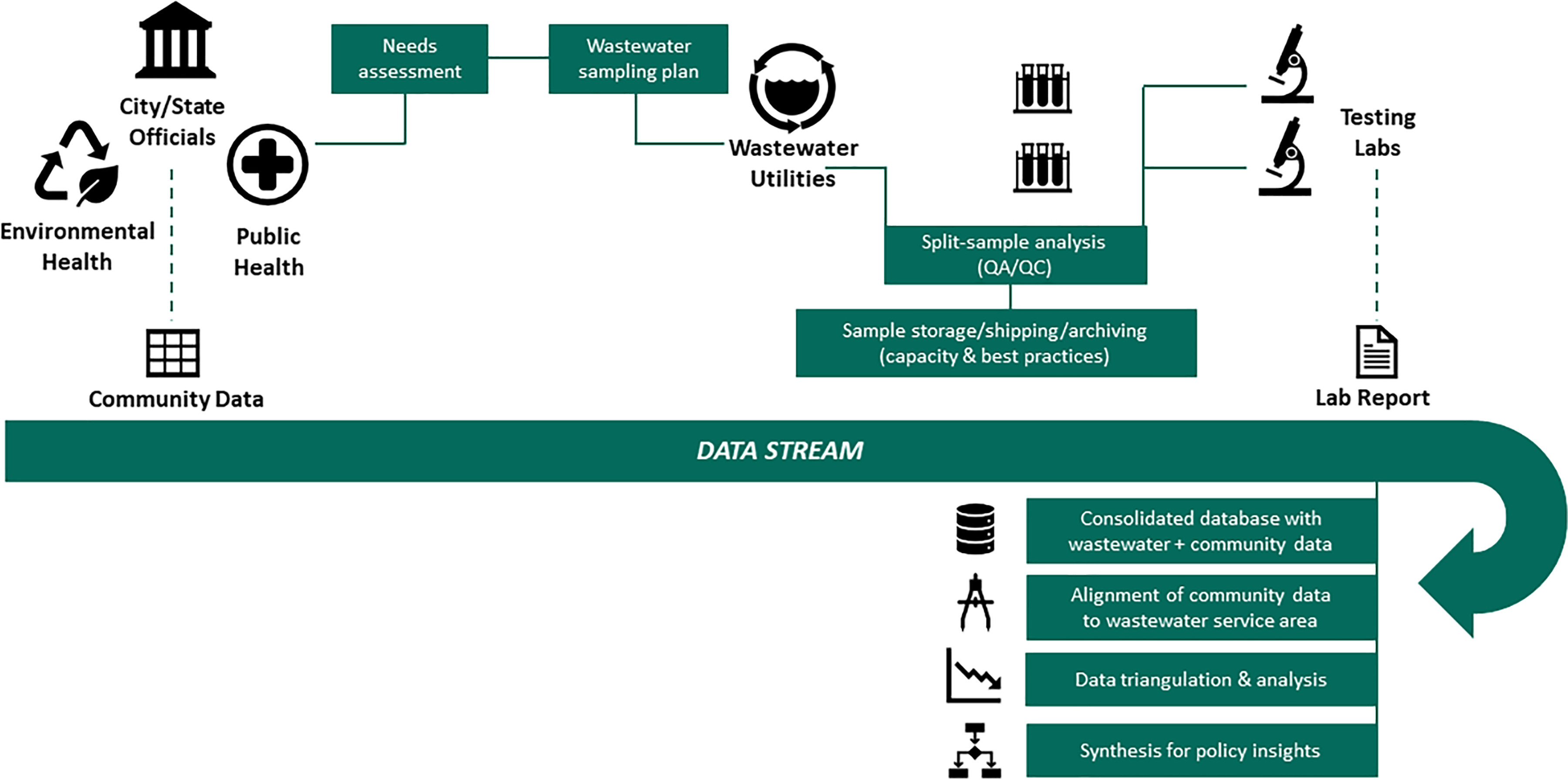 Figure 1 is an illustration that has five steps. Step 1: The community data includes environmental health with a recycle leaf icon, city or state officials with a parliament icon, and public health with a plus inside a circle icon. Step 2: Public health needs assessment and Wastewater sampling plan. Step 3: Wastewater sampling plan requires wastewater utilities with recycle water icon for split sample analysis (Q A or Q C) with a test tube on stand icon and sample storage or shipping or archiving (capacity and best practices). Step 4: Split sample analysis (Q A or Q C) with a test tube on stand icon is conducted in testing labs with a microscope icon for lab report. Step 5: Data Stream runs below the first four groups, leading to Consolidated database with wastewater plus community data with a database icon; Alignment of community data to wastewater service area with a compass icon; Data triangulation and analysis with a graph with downward arrow icon; and Synthesis for policy insights with a flowchart icon.