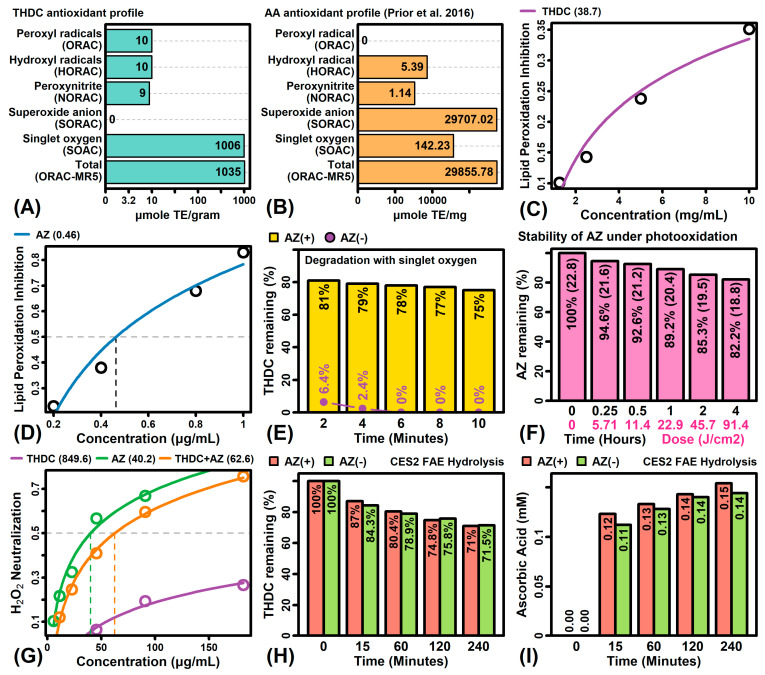 Tetrahexyldecyl Ascorbate (THDC) Degrades Rapidly under Oxidative ...