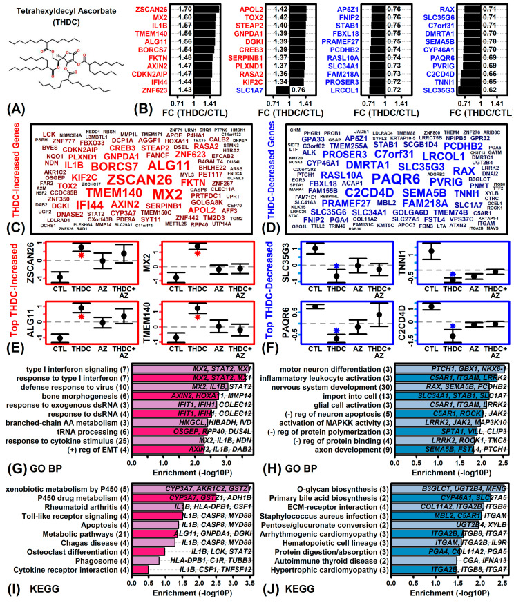 Tetrahexyldecyl Ascorbate (THDC) Degrades Rapidly under Oxidative ...