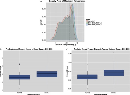 Figure 5a plots density (y-axis) of maximum temperature (x-axis) for the following years: 2013 to 2017; 2040 to 2069 (RCP4.5); and 2040 to 2069 (RCP8.5). Figures 5b and 5c are box-and-whisker plots plotting percentage change (y-axis) across emissions scenario (x-axis) for hours ridden (2040–2069) and average distance ridden (2040–2069), respectively.