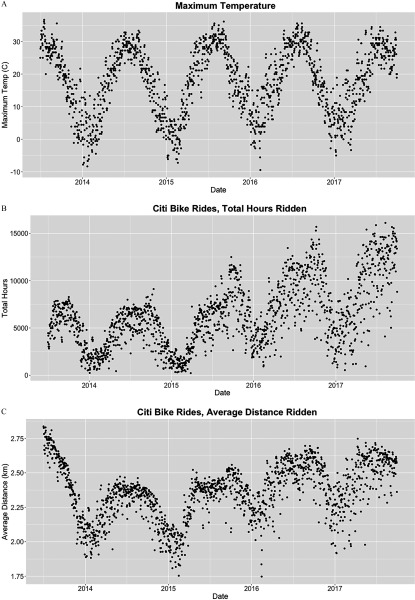 Figures 2a, 2b, and 2c plot maximum temperature, total hours, and average distance ridden (y-axis), respectively, across the years 2014, 2015, 2016, and 2017 (x-axis).