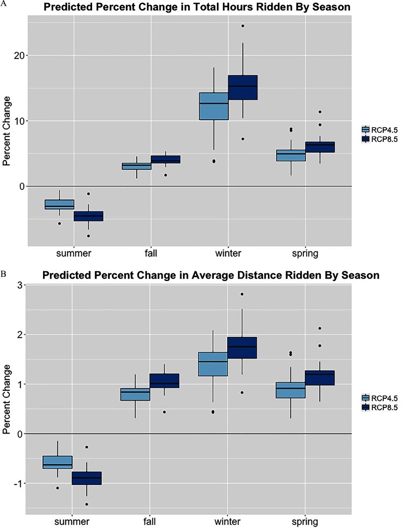 Figures 6a and 6B are box-and-whisker plots plotting percentage change (y-axis) across seasons, namely, summer, fall, winter, and spring (x-axis) in the total hours ridden and average distance ridden, respectively, under the RCP4.5 and RCP8.5 emissions scenarios.