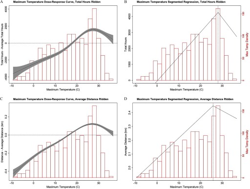 Figure 3a and 3c are histograms showing the maximum temperature dose-response curve and plotting (total hours—average total hours) and distance—average distance (y-axis), respectively, across maximum temperature (x-axis). Figures 3b and 3d are histograms showing the maximum temperature segmented regression (total hours ridden) and plotting total hours and average distance (left y-axis), respectively, and maximum temperature density (right y-axis) across maximum temperature (x-axis).