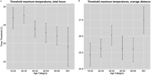 Figures 4a and 4b plot threshold maximum temperature (y-axis) across age categories 18 to 25 years, 26 to 35 years, 36 to 45 years, 46 to 55 years, 56 to 65 years, and more than 65 years (x-axis) for total hours and average distance, respectively.