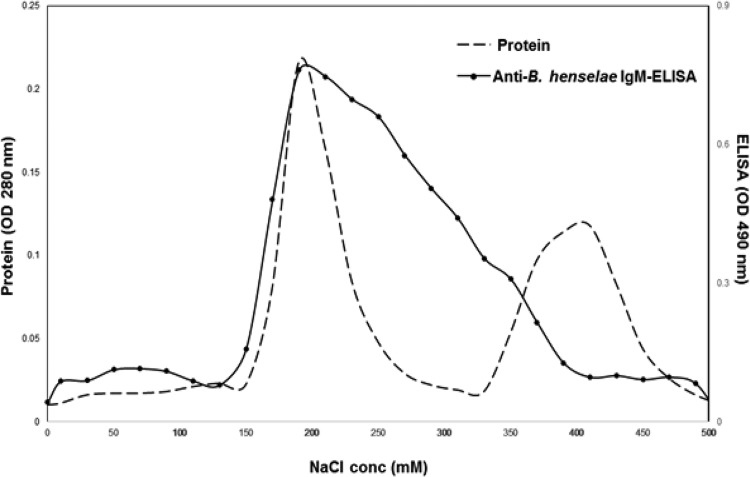 FIG 2