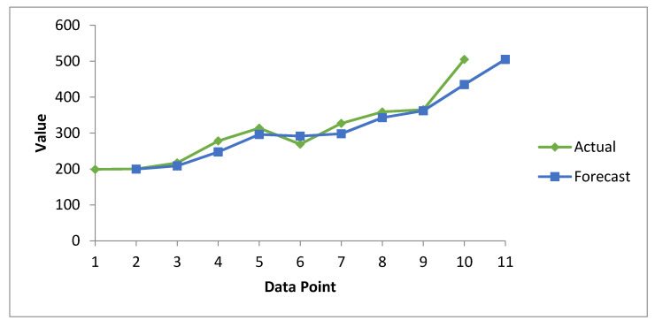 Figure 7