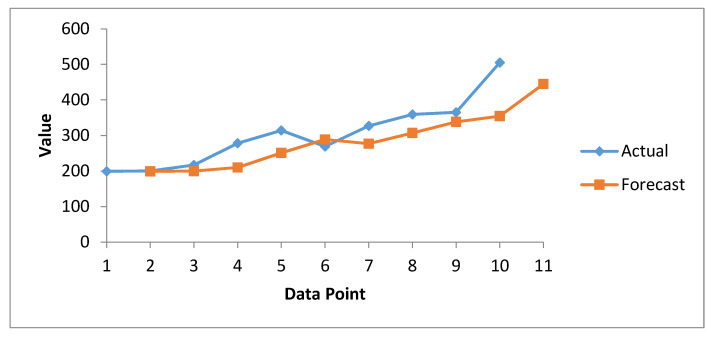 Figure 9