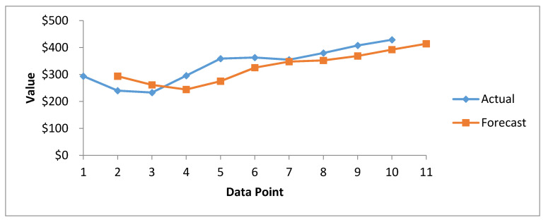 Figure 10