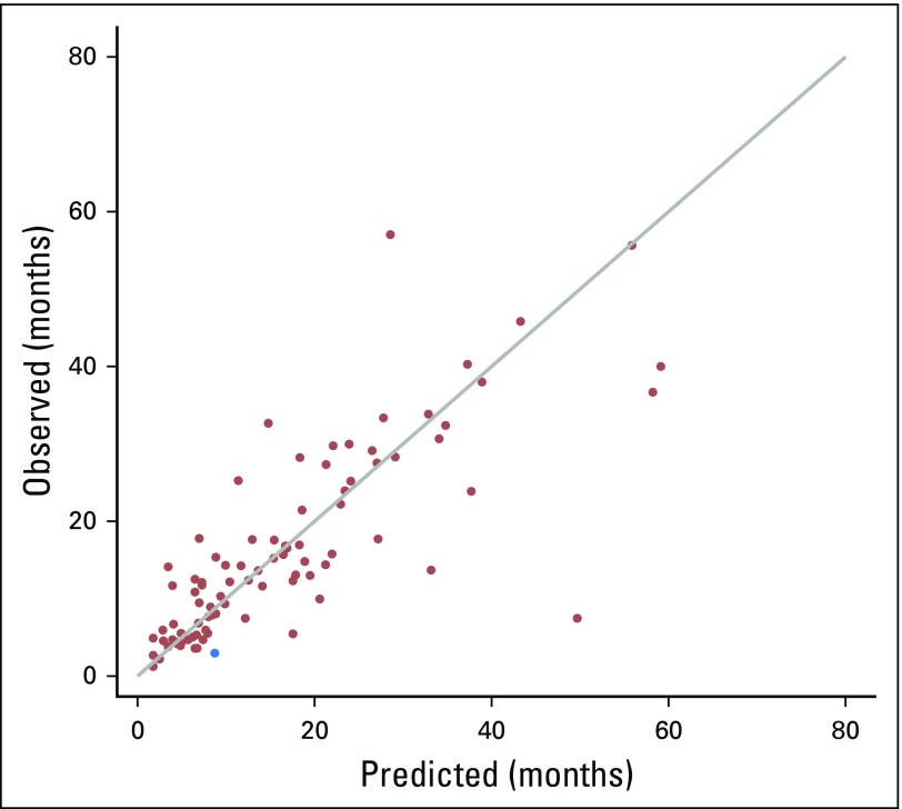 Fig 3.