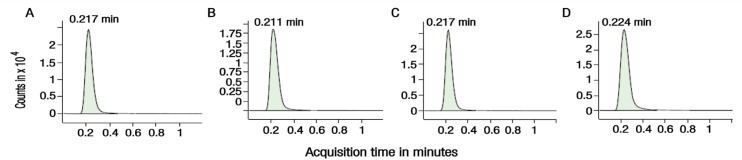 Figure 3A–D: