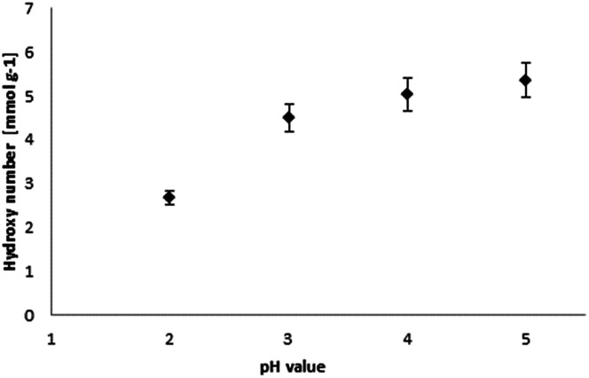 Fig. 7