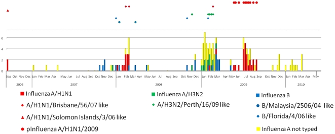 Figure 7