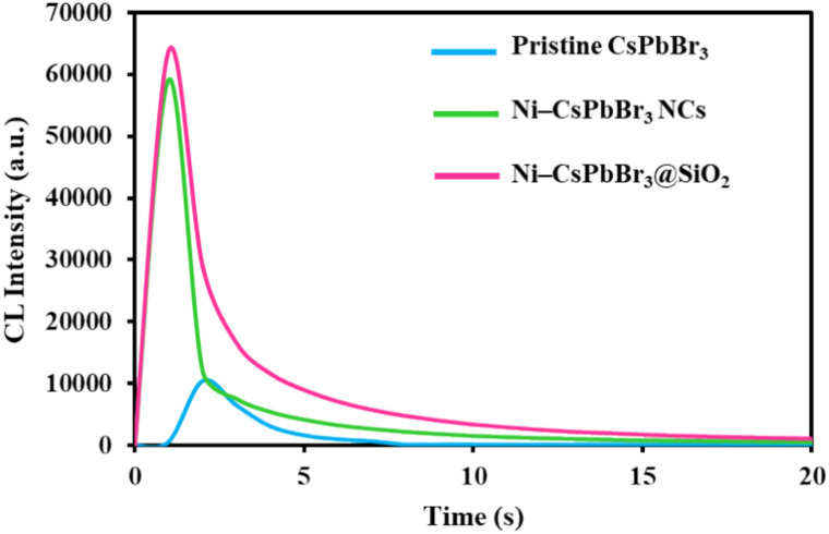 An efficient chemiluminescent probe based on Ni-doped CsPbBr3 ...