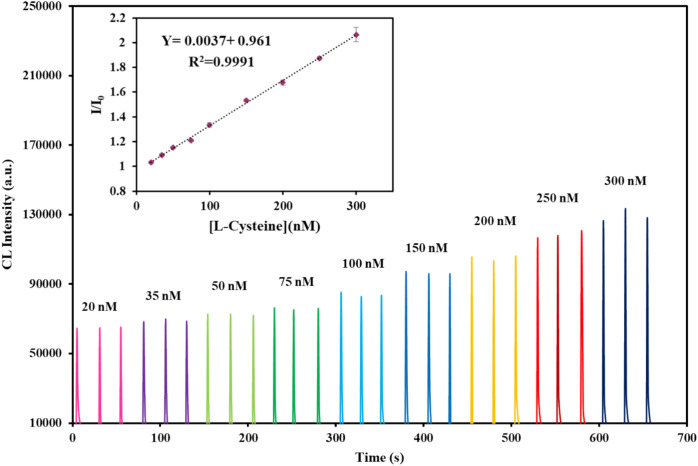 An efficient chemiluminescent probe based on Ni-doped CsPbBr3 ...