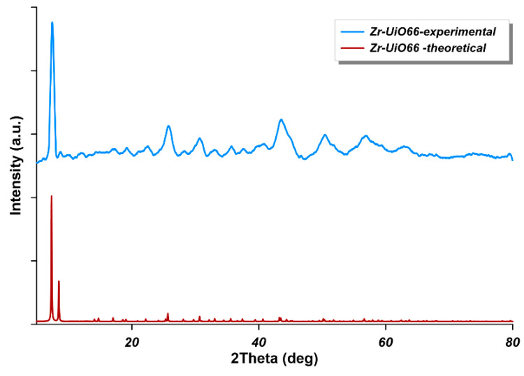 Figure 6