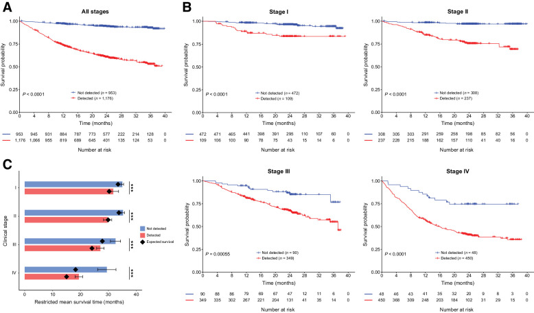 Figure 1. Comparison of OS in cancers detected versus not detected by the MCED test. A, Kaplan–Meier curve depicting OS for cancer participants of all stages detected (red) versus not detected (blue) by the MCED test. P value: log-rank test. B, Kaplan–Meier curve depicting OS for cancer participants of stages I–IV, detected (red) versus not detected (blue) by the MCED test. P values: log-rank test. C, Estimated RMST at 36 months for the MCED test detected and not detected cancers. Black diamonds indicate SEER-based expected survival. Error bars, 95% CI. ***, t test, P < 0.0001.