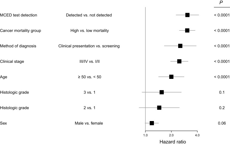 Figure 2. Multivariate Cox proportional hazards regression model to identify factors associated with OS. Hazard ratios and 95% CIs are indicated by black boxes and gray lines, respectively. P values are indicated. Cancer mortality group is based on SEER 5-year survival of stage II cancers. Cancer mortality hazard-high group includes sarcoma, head and neck, cervix, plasma cell neoplasm, urothelial tract, bladder, myeloid neoplasm, stomach, lung, liver bile duct, esophagus, gallbladder, and pancreas cancer types. Cancer mortality hazard-low group includes thyroid, prostate, breast, kidney, uterus, lymphoid leukemia, lymphoma, ovary, colon/rectum, anus, melanoma, and other [includes brain, mesothelioma, orbit, penis, pleura, skin cancer (not basal cell carcinoma, squamous cell carcinoma, or melanoma), small intestine, testis, thymus, vagina, vulva, and unspecified] cancer types.