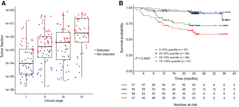 Figure 5. Association of tumor fraction in cfDNA and cancer aggressiveness. A, Box plot depicting clinical stage (x-axis) versus tumor fraction (y-axis). Cancers detected (red) or not detected (blue) by the MCED test are indicated. B, Comparison of OS in tumor fraction high and low cancers. Tumor fraction is divided into four quantiles, with 75%–100% being the highest quantile.