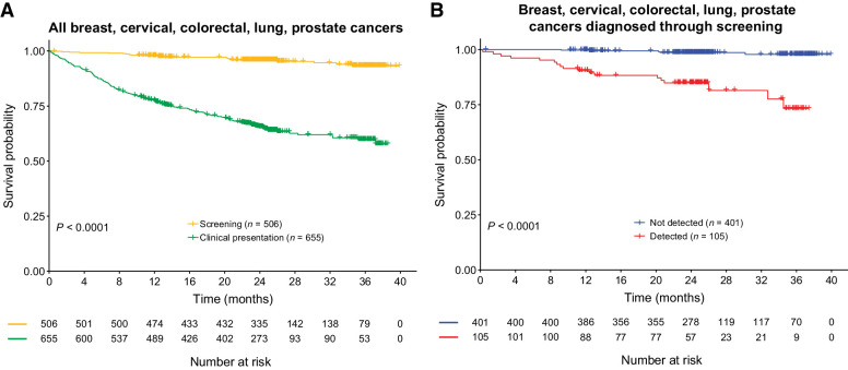 Figure 3. Survival trends in cancers with screening modalities (breast, cervical, colorectal, lung, and prostate cancers). A, OS comparison of cancers diagnosed through standard screening paradigms or clinical presentation. B, OS comparison of cancers detected or not detected by the MCED test in cancers diagnosed through standard screening paradigms.