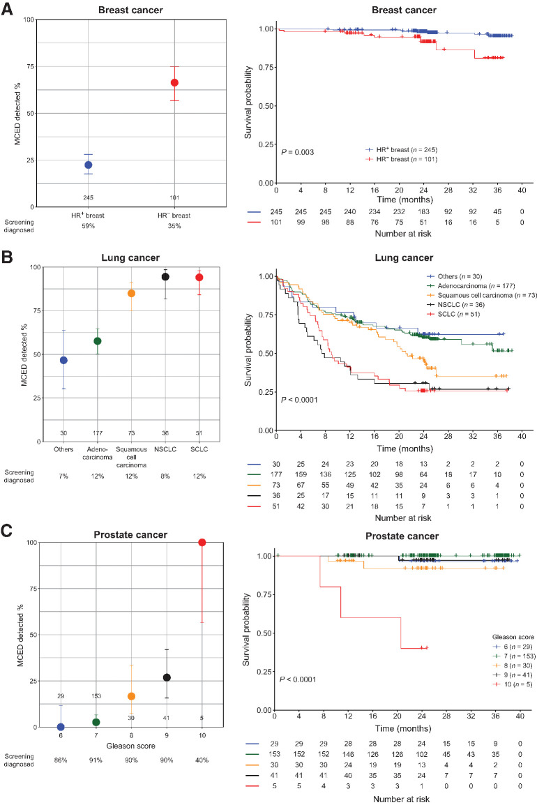 Figure 4. MCED test detection in breast, lung, and prostate cancer subgroups. Sensitivity for MCED test detection and OS in different subgroups of breast (A), lung (B), and prostate (C) cancers are shown. Number of samples, and the proportion of cancers diagnosed through standard screening are indicated.