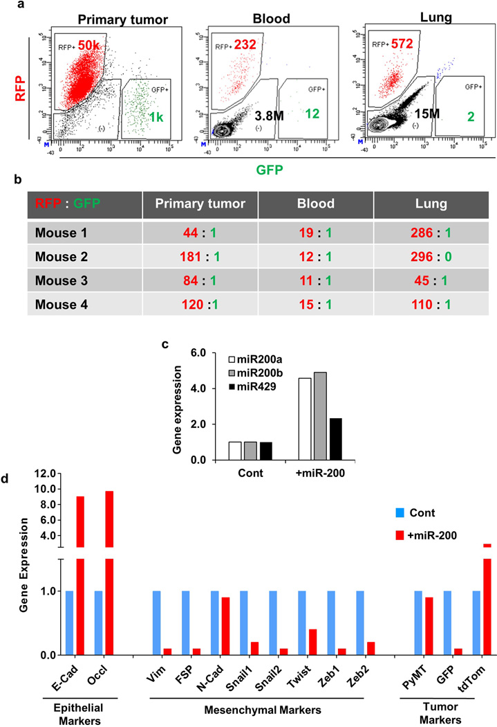 Extended Data Figure 7