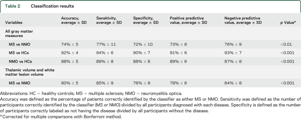 graphic file with name NEUROLOGY2016721936TT2.jpg