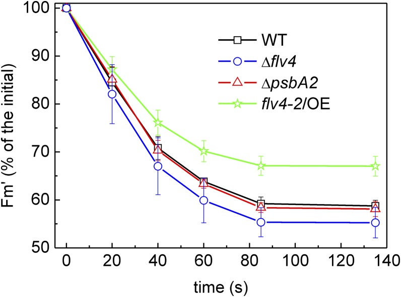 Figure 7.