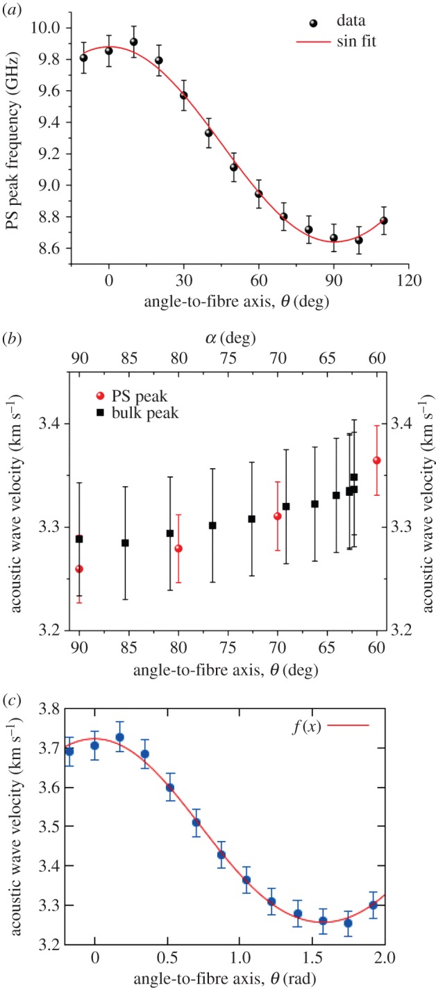 Figure 4.