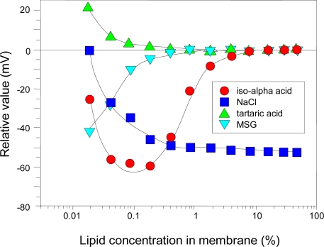 Figure 7.