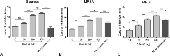 Fig. 4 A-C