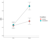 Figure shows pre- and post-manipulation response bias (B”D) for both conditions (inoculation vs. control)