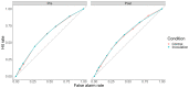 Figure shows pre- and post-manipulation receiver operating characteristic curves for both conditions (inoculation vs. control)