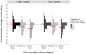 Figure shows distributions of post-inoculation changes in individual Tweet truth ratings as a function of pre-inoculation rating category