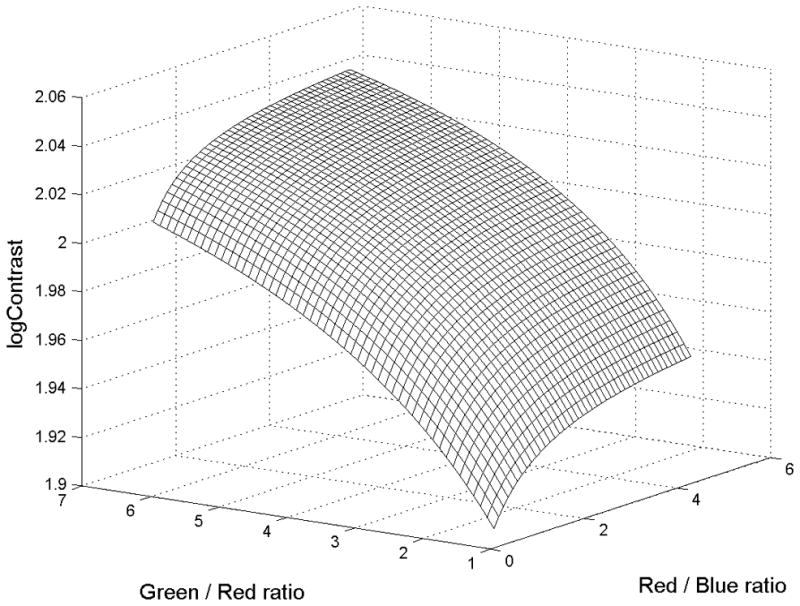 Figure 6