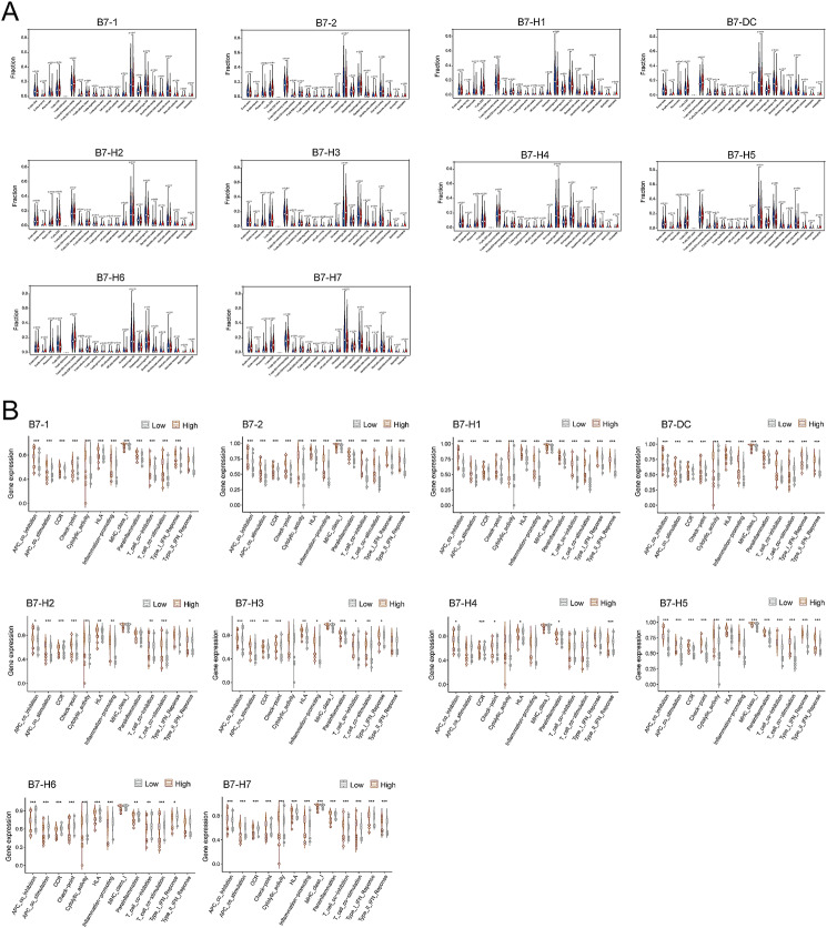 Comprehensive characterization of B7 family members in breast cancer ...