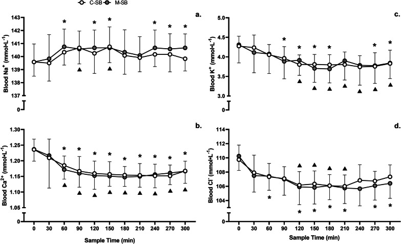 Fig. 3