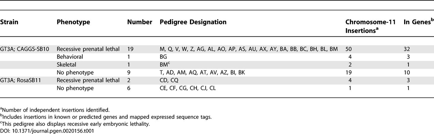 graphic file with name pgen.0020156.t001.jpg