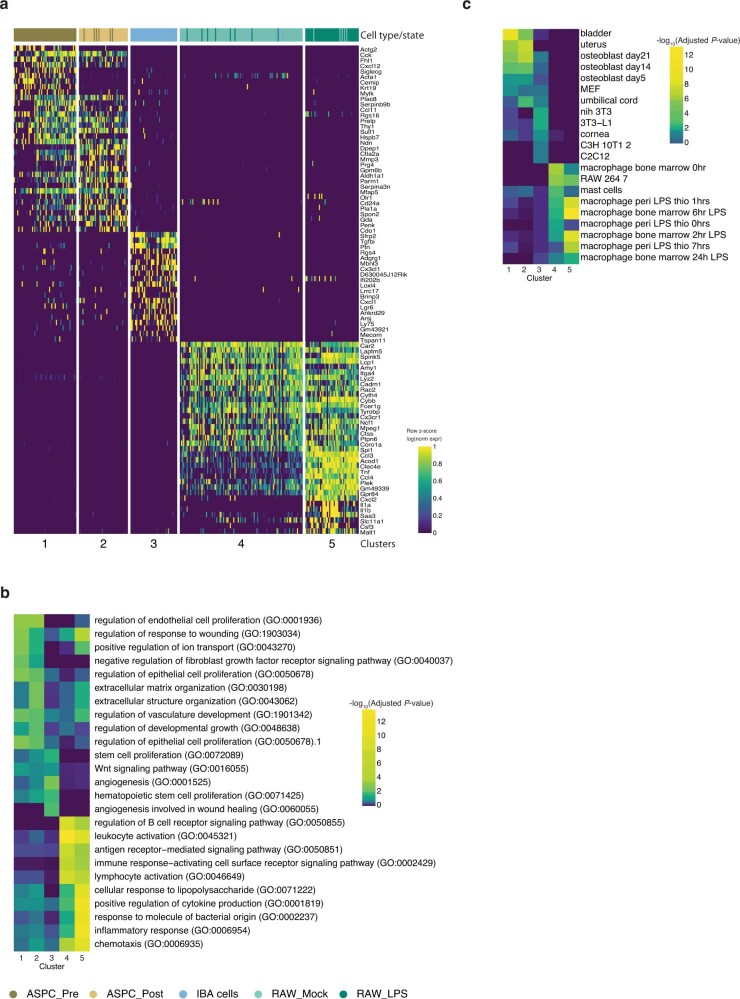 Extended Data Fig. 3