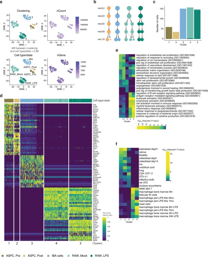 Extended Data Fig. 4