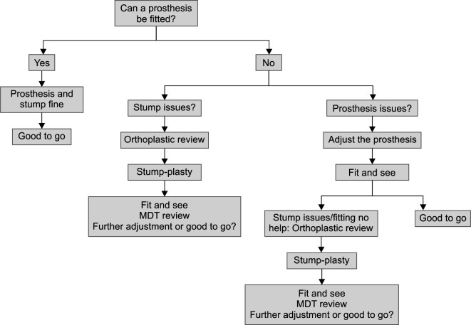 Flowchart 1