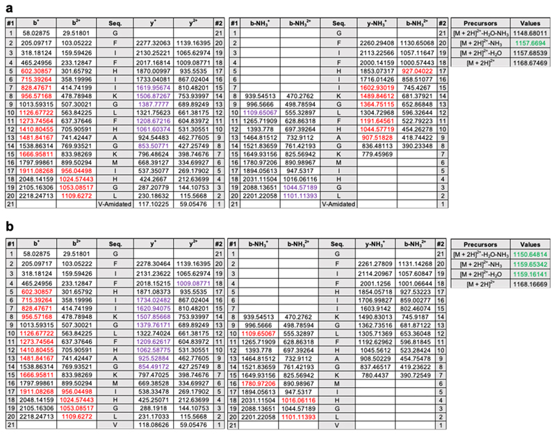 Extended data Fig. 7