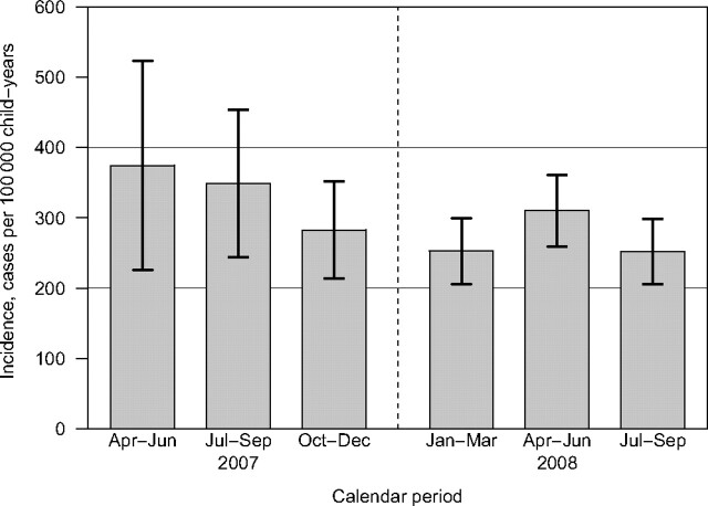 FIGURE 1. Incidence of TBIs among children in King County according to calendar quarter.