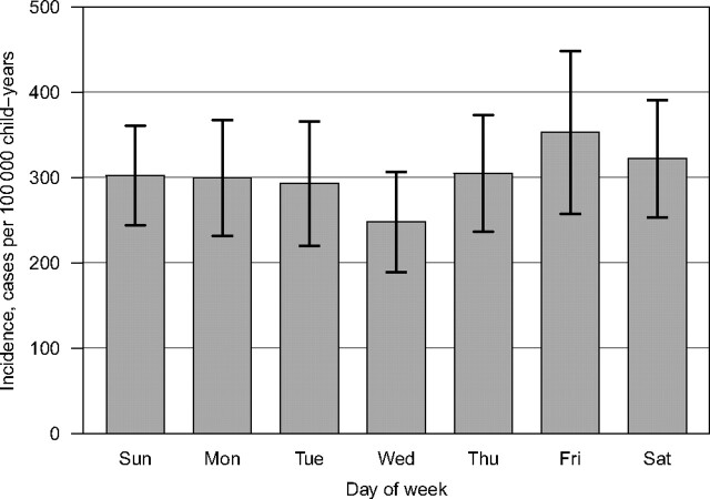 FIGURE 2. Incidence of TBIs among children in King County according to day of the week.