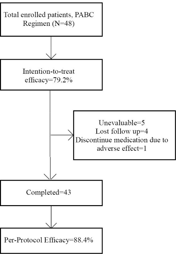 
Flowchart 1
